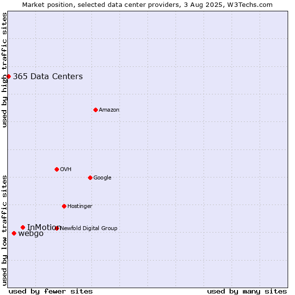 Market position of InMotion vs. webgo vs. 365 Data Centers