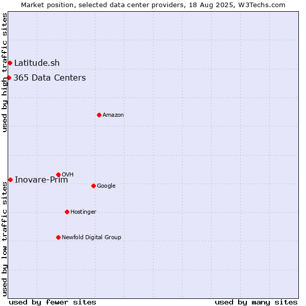 Market position of Inovare-Prim vs. Latitude.sh vs. 365 Data Centers
