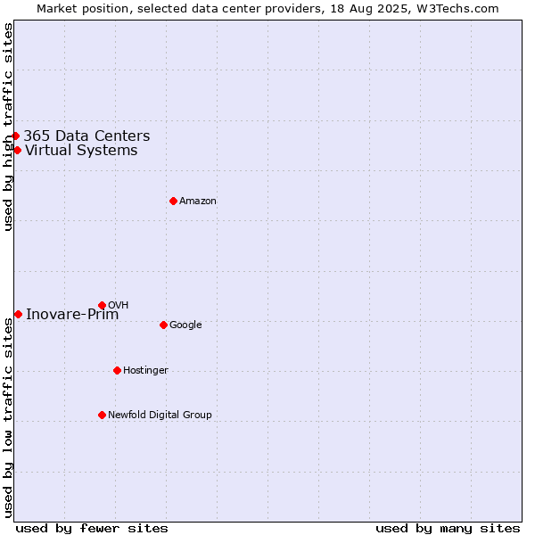 Market position of Inovare-Prim vs. Virtual Systems vs. 365 Data Centers