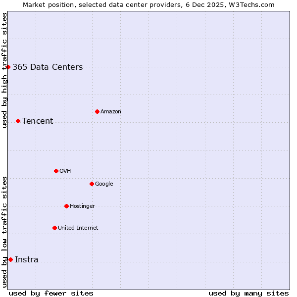 Market position of Tencent vs. Instra vs. 365 Data Centers