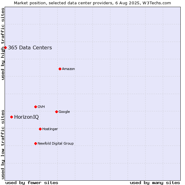 Market position of HorizonIQ vs. 365 Data Centers