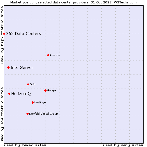 Market position of HorizonIQ vs. InterServer vs. 365 Data Centers
