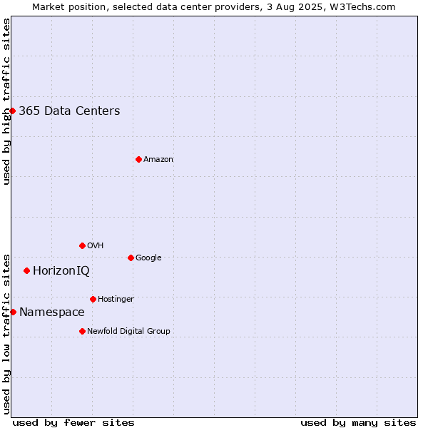 Market position of HorizonIQ vs. Namespace vs. 365 Data Centers