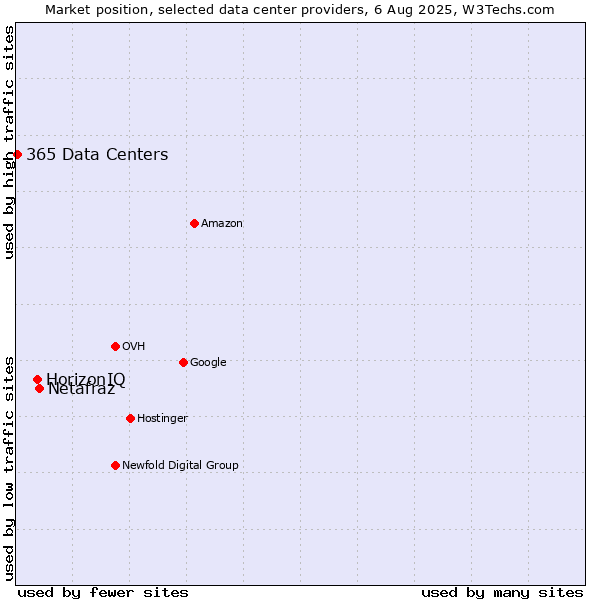 Market position of Netafraz vs. HorizonIQ vs. 365 Data Centers