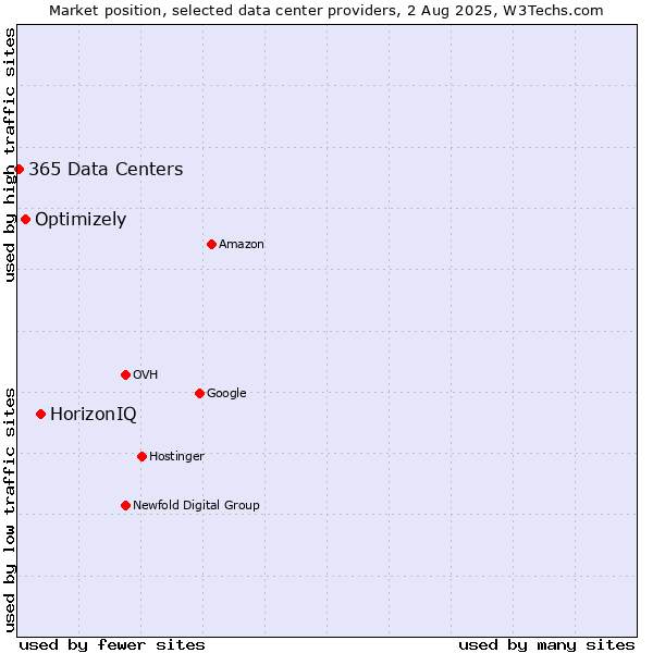 Market position of HorizonIQ vs. Optimizely vs. 365 Data Centers