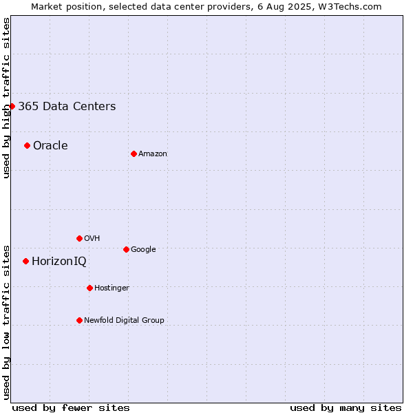 Market position of Oracle vs. HorizonIQ vs. 365 Data Centers