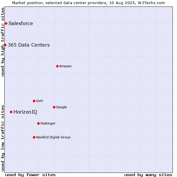 Market position of HorizonIQ vs. Salesforce vs. 365 Data Centers