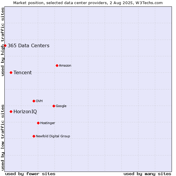 Market position of HorizonIQ vs. Tencent vs. 365 Data Centers