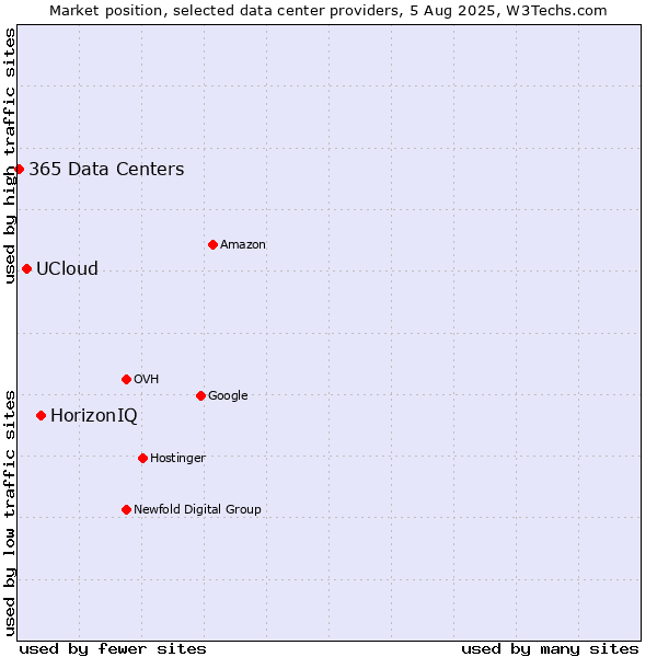 Market position of HorizonIQ vs. UCloud vs. 365 Data Centers