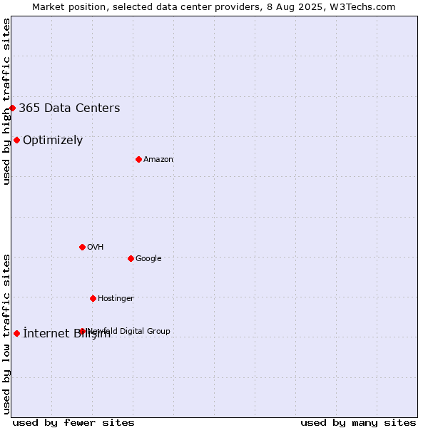 Market position of İnternet Bilişim vs. Optimizely vs. 365 Data Centers