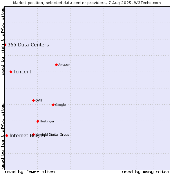 Market position of Tencent vs. İnternet Bilişim vs. 365 Data Centers