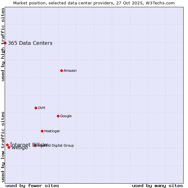 Market position of webgo vs. İnternet Bilişim vs. 365 Data Centers