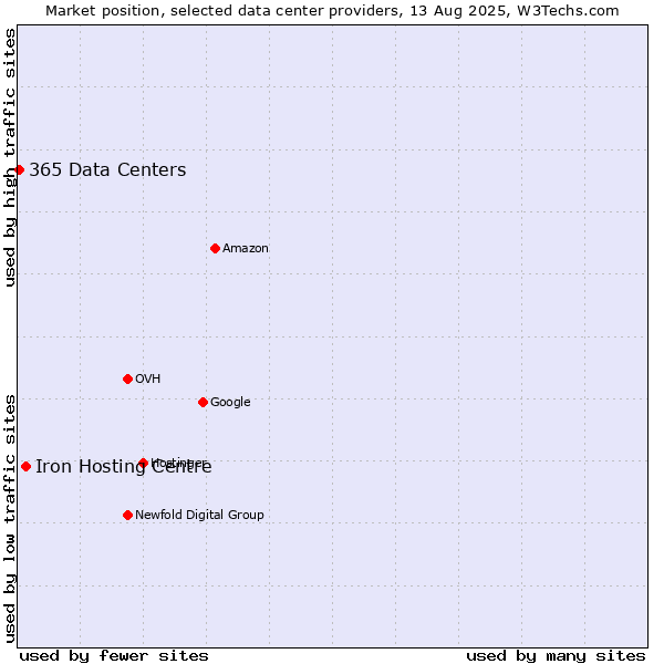 Market position of Iron Hosting Centre vs. 365 Data Centers