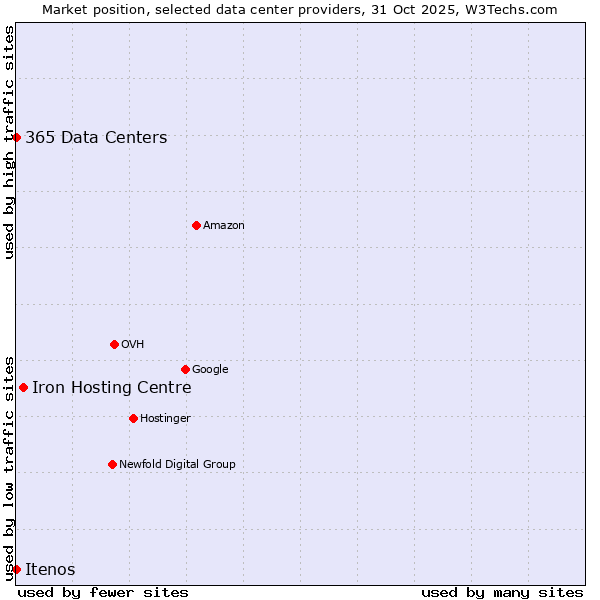 Market position of Iron Hosting Centre vs. 365 Data Centers vs. Itenos