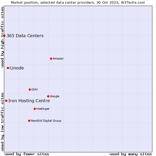 Market position of Linode vs. Iron Hosting Centre vs. 365 Data Centers