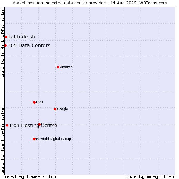 Market position of Iron Hosting Centre vs. Latitude.sh vs. 365 Data Centers