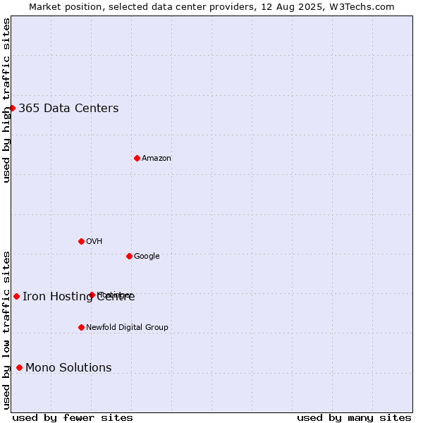 Market position of Mono Solutions vs. Iron Hosting Centre vs. 365 Data Centers