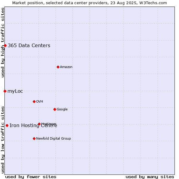Market position of Iron Hosting Centre vs. 365 Data Centers vs. myLoc