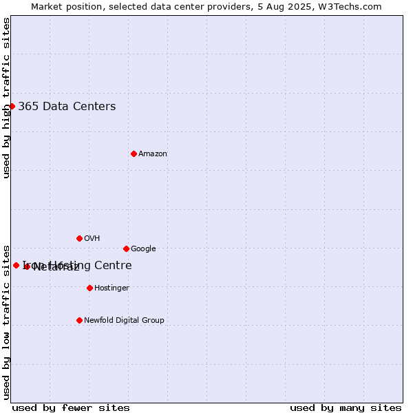 Market position of Netafraz vs. Iron Hosting Centre vs. 365 Data Centers