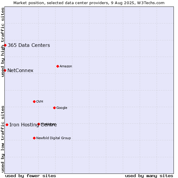 Market position of Iron Hosting Centre vs. 365 Data Centers vs. NetConnex