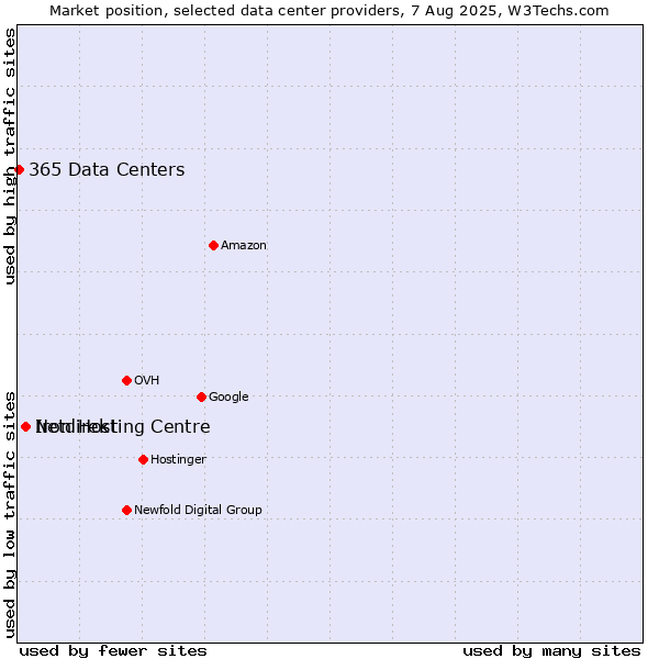 Market position of Iron Hosting Centre vs. Netdirekt vs. 365 Data Centers