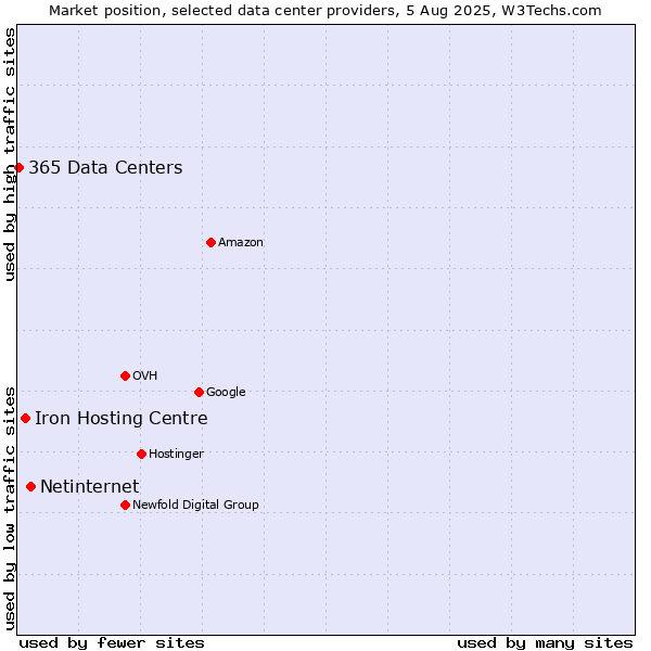 Market position of Netinternet vs. Iron Hosting Centre vs. 365 Data Centers