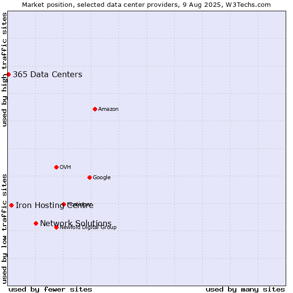 Market position of Network Solutions vs. Iron Hosting Centre vs. 365 Data Centers