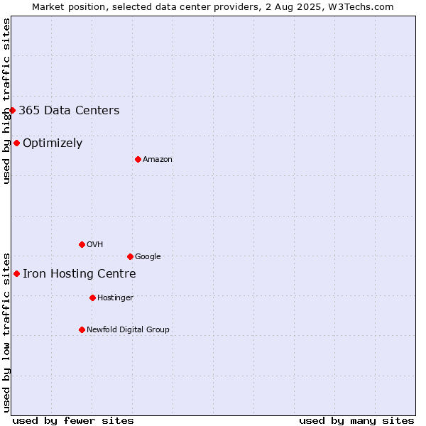 Market position of Iron Hosting Centre vs. Optimizely vs. 365 Data Centers