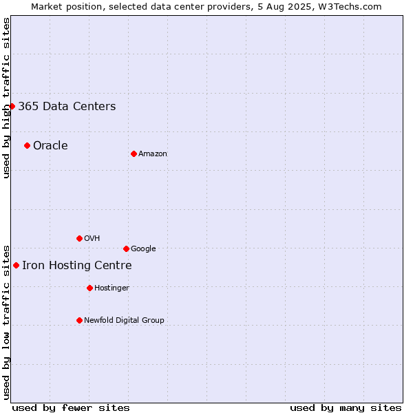 Market position of Oracle vs. Iron Hosting Centre vs. 365 Data Centers