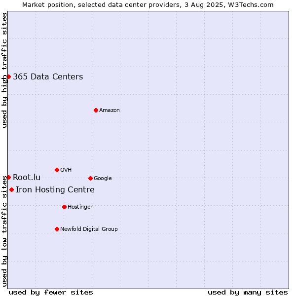 Market position of Iron Hosting Centre vs. 365 Data Centers vs. Root.lu