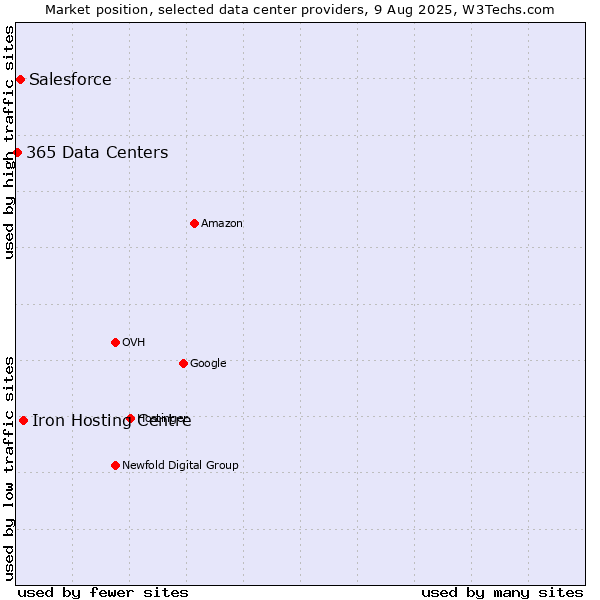 Market position of Iron Hosting Centre vs. Salesforce vs. 365 Data Centers