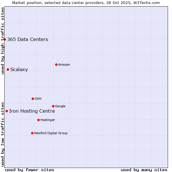 Market position of Scalaxy vs. Iron Hosting Centre vs. 365 Data Centers
