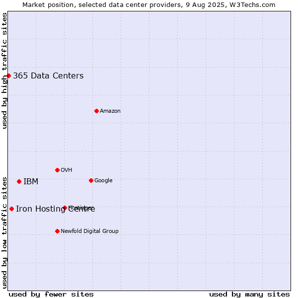 Market position of IBM vs. Iron Hosting Centre vs. 365 Data Centers