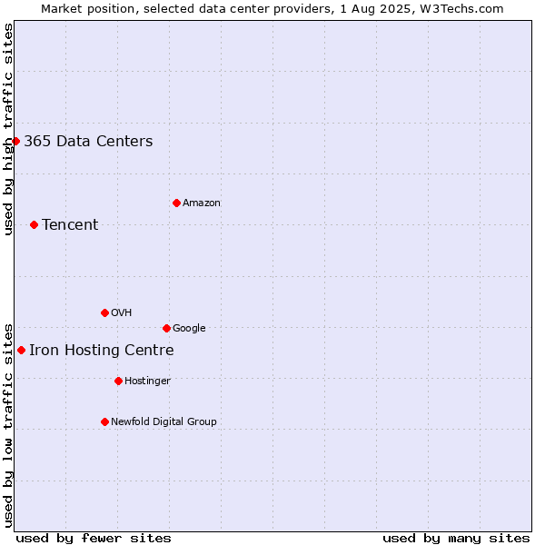 Market position of Tencent vs. Iron Hosting Centre vs. 365 Data Centers