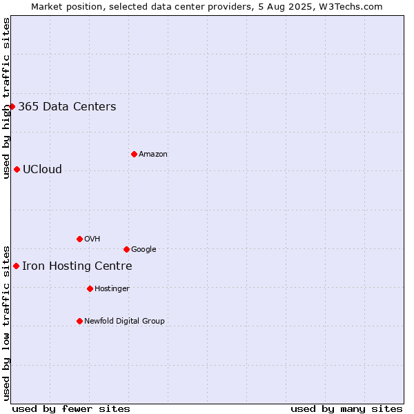 Market position of UCloud vs. Iron Hosting Centre vs. 365 Data Centers