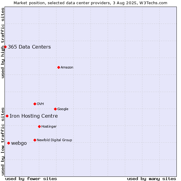 Market position of webgo vs. Iron Hosting Centre vs. 365 Data Centers