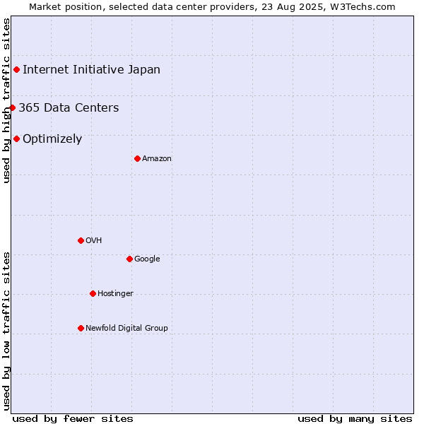 Market position of Internet Initiative Japan vs. Optimizely vs. 365 Data Centers
