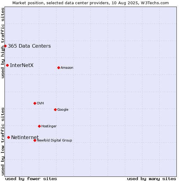 Market position of Netinternet vs. InterNetX vs. 365 Data Centers