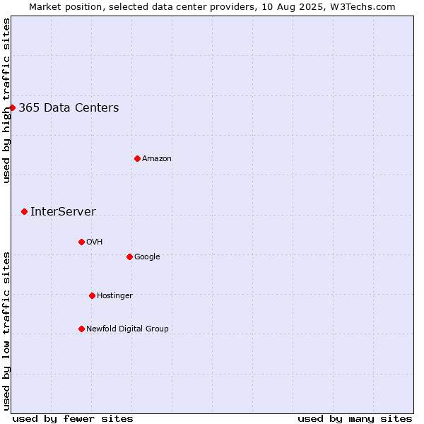 Market position of InterServer vs. 365 Data Centers