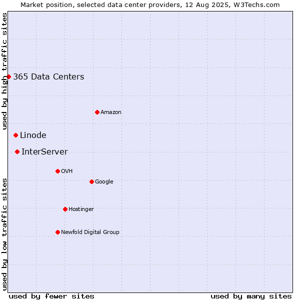 Market position of InterServer vs. Linode vs. 365 Data Centers