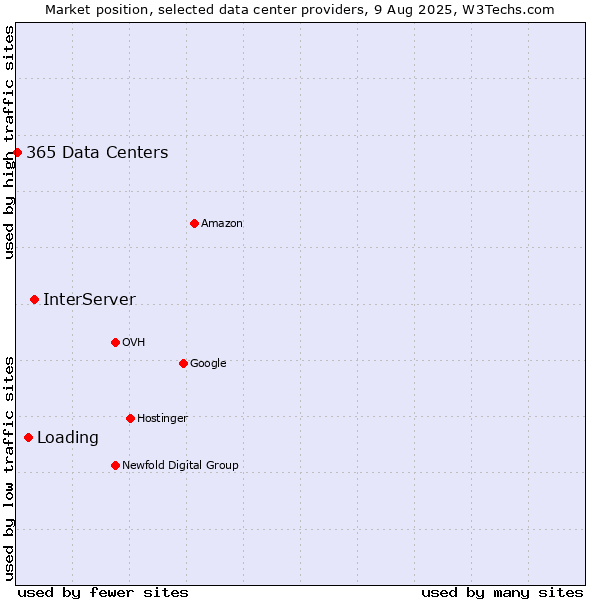 Market position of InterServer vs. Loading vs. 365 Data Centers