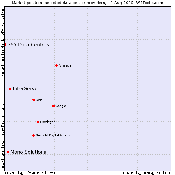 Market position of InterServer vs. Mono Solutions vs. 365 Data Centers