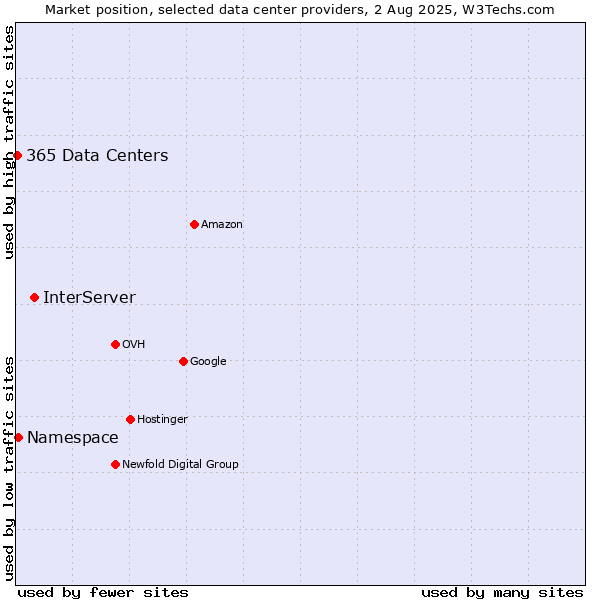 Market position of InterServer vs. Namespace vs. 365 Data Centers
