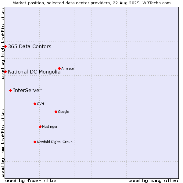 Market position of InterServer vs. National DC Mongolia vs. 365 Data Centers