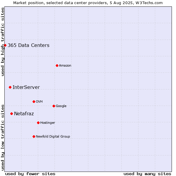 Market position of Netafraz vs. InterServer vs. 365 Data Centers