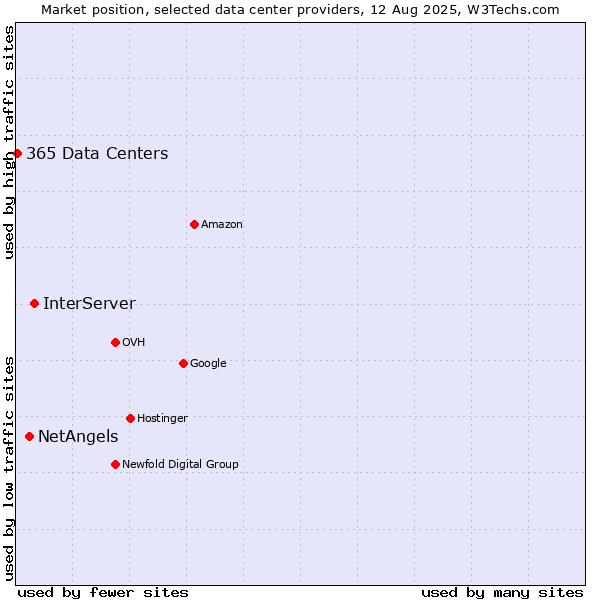 Market position of InterServer vs. NetAngels vs. 365 Data Centers