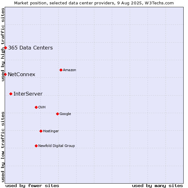 Market position of InterServer vs. 365 Data Centers vs. NetConnex