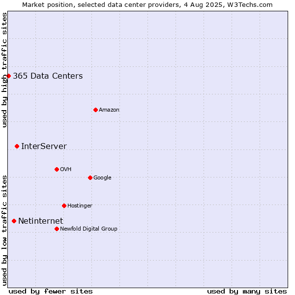 Market position of InterServer vs. Netinternet vs. 365 Data Centers