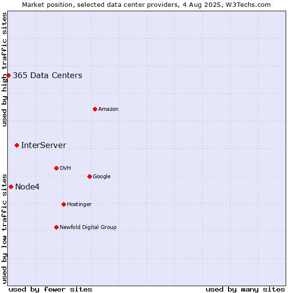 Market position of InterServer vs. Node4 vs. 365 Data Centers