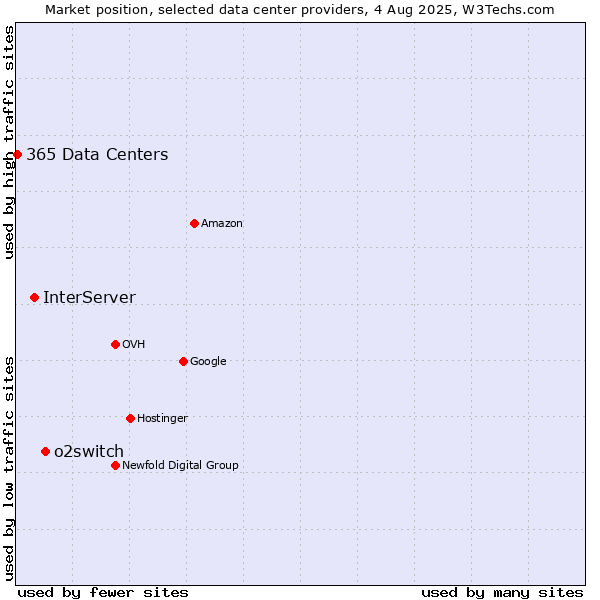 Market position of o2switch vs. InterServer vs. 365 Data Centers